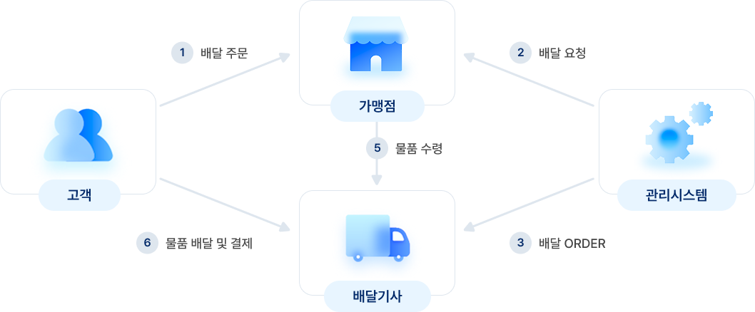 B2B구매자금 솔루션 시스템 구성도