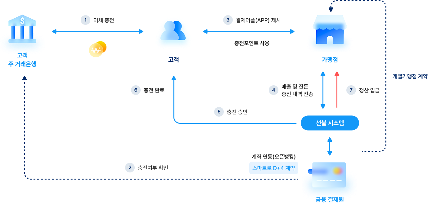 선불전자 서비스 결제 Flow