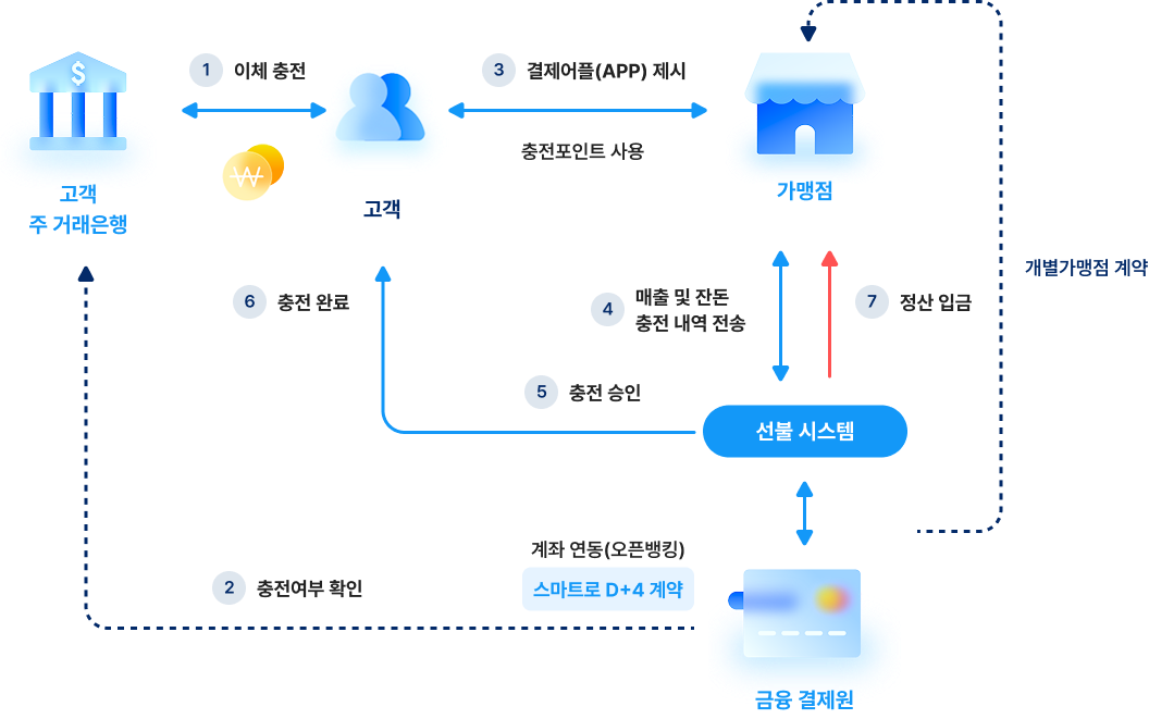 선불전자 서비스 결제 Flow 모바일
